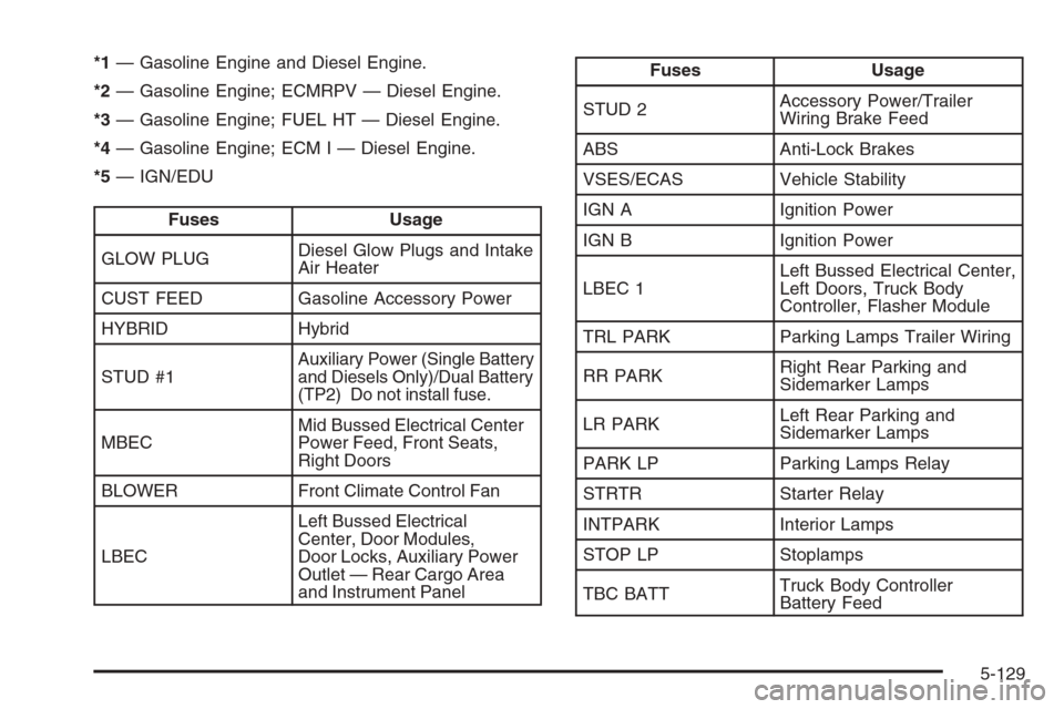 CHEVROLET SILVERADO 2005 1.G Owners Manual *1— Gasoline Engine and Diesel Engine.
*2— Gasoline Engine; ECMRPV — Diesel Engine.
*3— Gasoline Engine; FUEL HT — Diesel Engine.
*4— Gasoline Engine; ECM I — Diesel Engine.
*5— IGN/ED