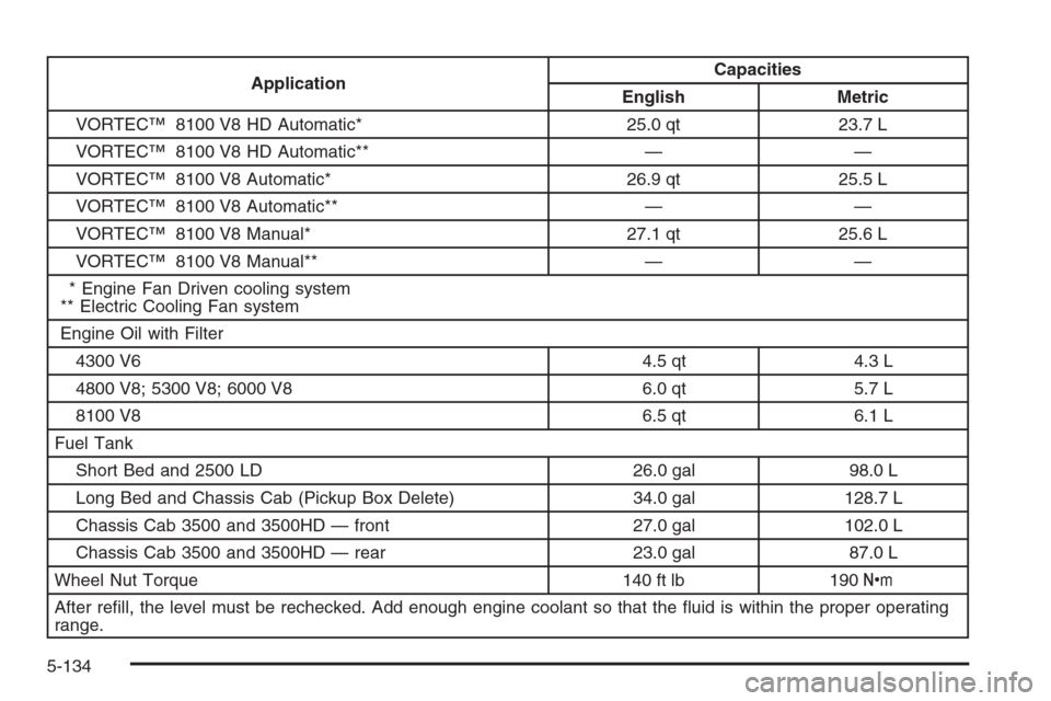 CHEVROLET SILVERADO 2005 1.G Owners Manual ApplicationCapacities
English Metric
VORTEC™ 8100 V8 HD Automatic* 25.0 qt 23.7 L
VORTEC™ 8100 V8 HD Automatic** — —
VORTEC™ 8100 V8 Automatic* 26.9 qt 25.5 L
VORTEC™ 8100 V8 Automatic** �