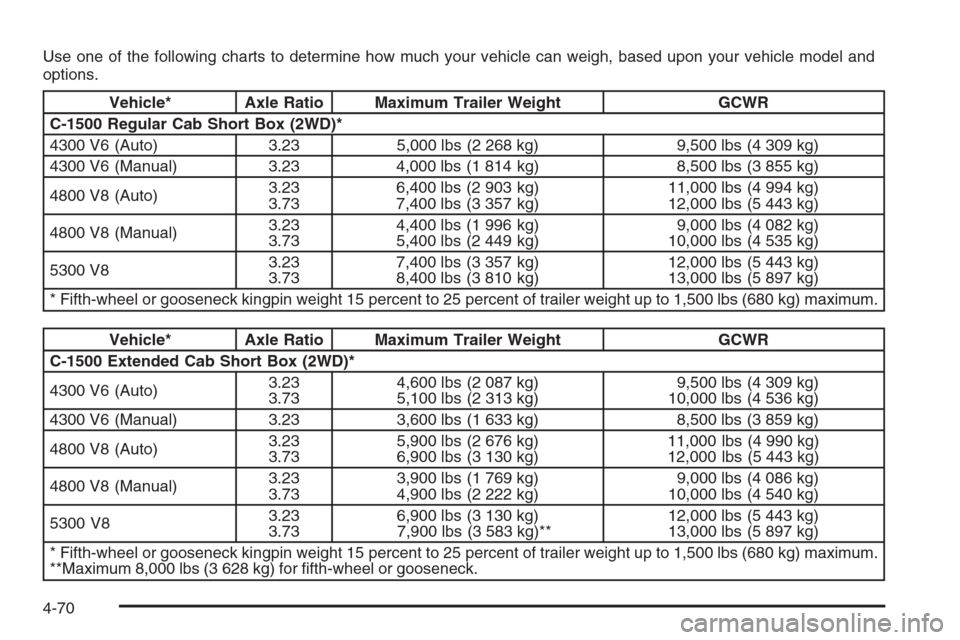 CHEVROLET SILVERADO 2006 1.G Owners Manual Use one of the following charts to determine how much your vehicle can weigh, based upon your vehicle model and
options.
Vehicle* Axle Ratio Maximum Trailer Weight GCWR
C-1500 Regular Cab Short Box (2