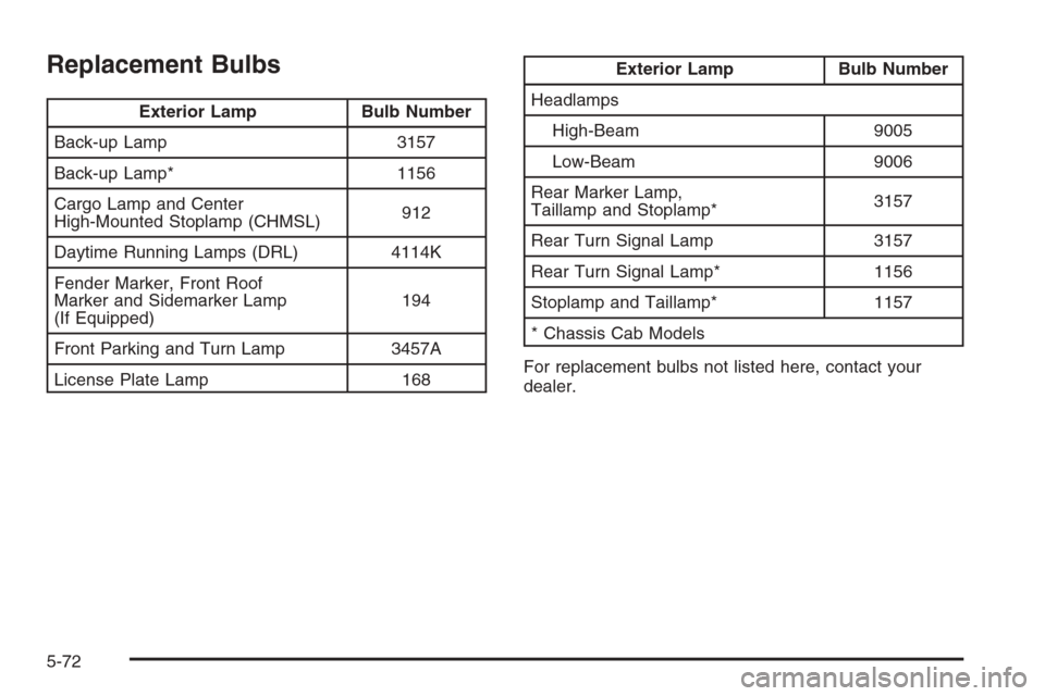 CHEVROLET SILVERADO 2006 1.G Owners Manual Replacement Bulbs
Exterior Lamp Bulb Number
Back-up Lamp 3157
Back-up Lamp* 1156
Cargo Lamp and Center
High-Mounted Stoplamp (CHMSL)912
Daytime Running Lamps (DRL) 4114K
Fender Marker, Front Roof
Mark