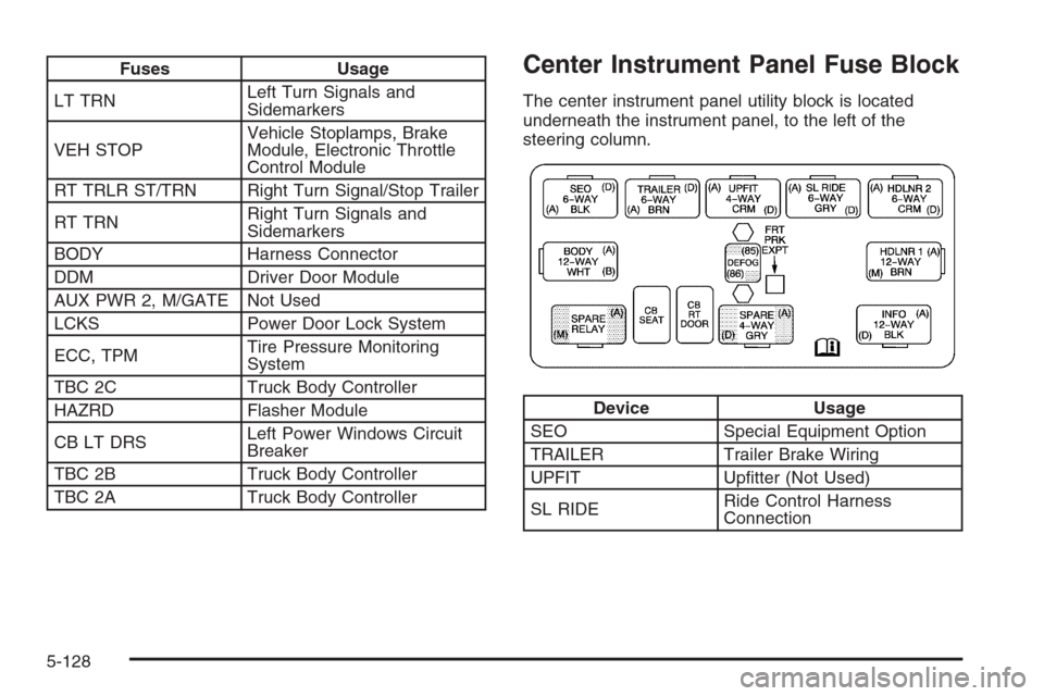CHEVROLET SILVERADO 2006 1.G Owners Manual Fuses Usage
LT TRNLeft Turn Signals and
Sidemarkers
VEH STOPVehicle Stoplamps, Brake
Module, Electronic Throttle
Control Module
RT TRLR ST/TRN Right Turn Signal/Stop Trailer
RT TRNRight Turn Signals a CHEVROLET SILVERADO 2006 1.G Owners Manual Fuses Usage
LT TRNLeft Turn Signals and
Sidemarkers
VEH STOPVehicle Stoplamps, Brake
Module, Electronic Throttle
Control Module
RT TRLR ST/TRN Right Turn Signal/Stop Trailer
RT TRNRight Turn Signals a