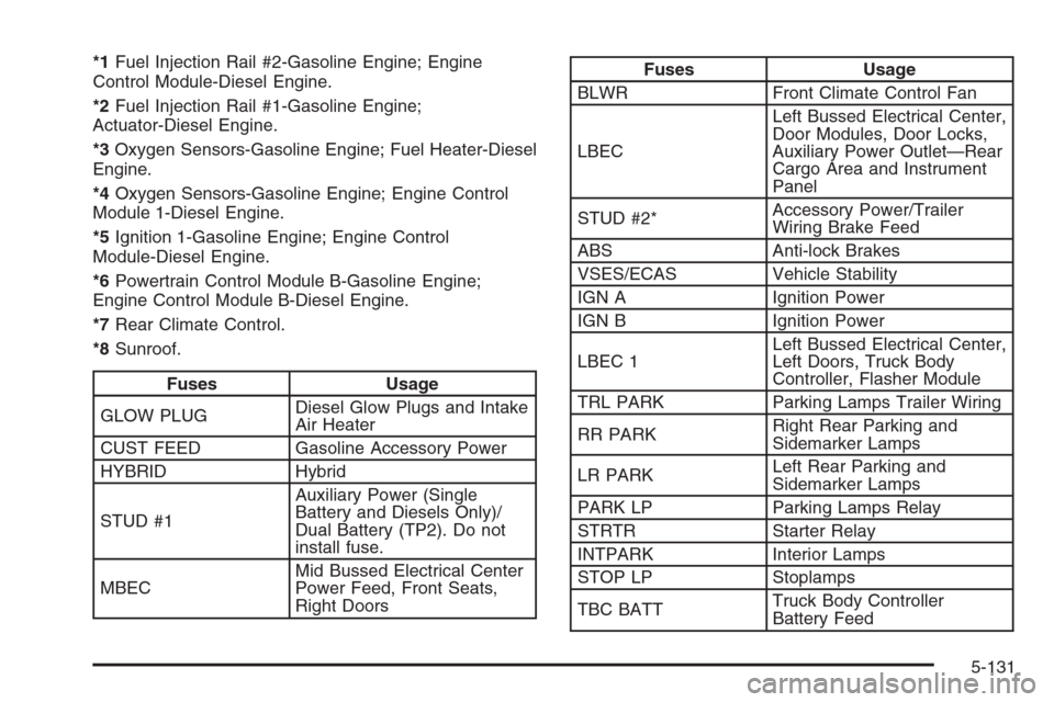 CHEVROLET SILVERADO 2006 1.G Owners Manual *1Fuel Injection Rail #2-Gasoline Engine; Engine
Control Module-Diesel Engine.
*2Fuel Injection Rail #1-Gasoline Engine;
Actuator-Diesel Engine.
*3Oxygen Sensors-Gasoline Engine; Fuel Heater-Diesel
En CHEVROLET SILVERADO 2006 1.G Owners Manual *1Fuel Injection Rail #2-Gasoline Engine; Engine
Control Module-Diesel Engine.
*2Fuel Injection Rail #1-Gasoline Engine;
Actuator-Diesel Engine.
*3Oxygen Sensors-Gasoline Engine; Fuel Heater-Diesel
En