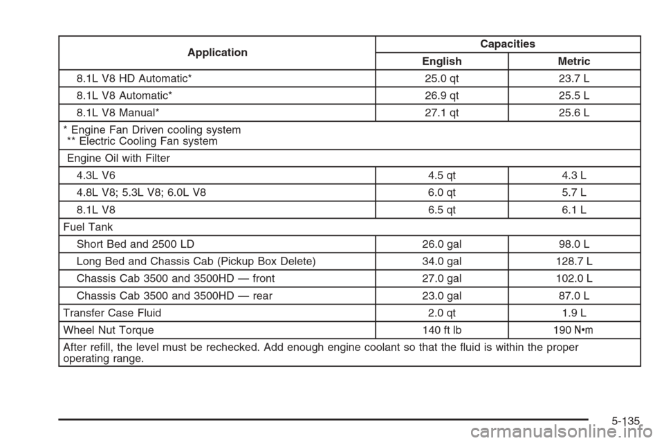 CHEVROLET SILVERADO 2006 1.G Owners Manual ApplicationCapacities
English Metric
8.1L V8 HD Automatic* 25.0 qt 23.7 L
8.1L V8 Automatic* 26.9 qt 25.5 L
8.1L V8 Manual* 27.1 qt 25.6 L
* Engine Fan Driven cooling system
** Electric Cooling Fan sy