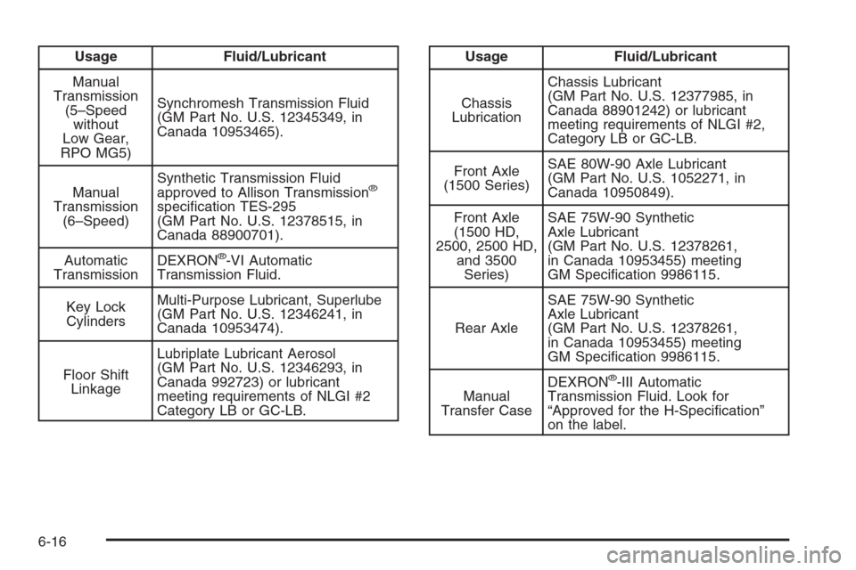 CHEVROLET SILVERADO 2006 1.G Owners Manual Usage Fluid/Lubricant
Manual
Transmission
(5–Speed
without
Low Gear,
RPO MG5)Synchromesh Transmission Fluid
(GM Part No. U.S. 12345349, in
Canada 10953465).
Manual
Transmission
(6–Speed)Synthetic 