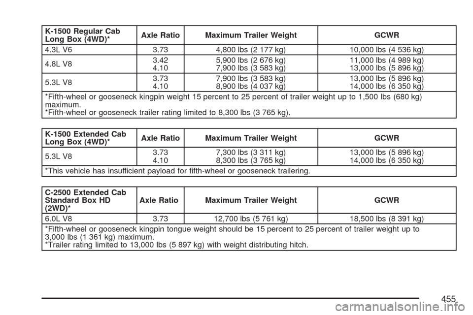 CHEVROLET SILVERADO 2007 1.G Owners Manual K-1500 Regular Cab
Long Box (4WD)*Axle Ratio Maximum Trailer Weight GCWR
4.3L V6 3.73 4,800 lbs (2 177 kg) 10,000 lbs (4 536 kg)
4.8L V83.42
4.105,900 lbs (2 676 kg)
7,900 lbs (3 583 kg)11,000 lbs (4 CHEVROLET SILVERADO 2007 1.G Owners Manual K-1500 Regular Cab
Long Box (4WD)*Axle Ratio Maximum Trailer Weight GCWR
4.3L V6 3.73 4,800 lbs (2 177 kg) 10,000 lbs (4 536 kg)
4.8L V83.42
4.105,900 lbs (2 676 kg)
7,900 lbs (3 583 kg)11,000 lbs (4