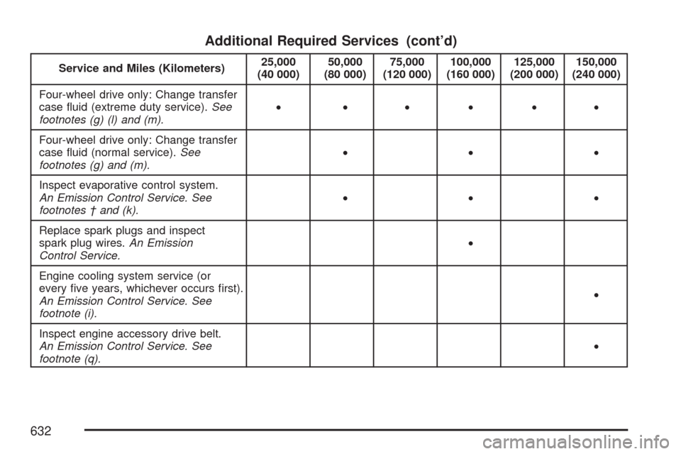 CHEVROLET SILVERADO 2007 1.G Owners Manual Additional Required Services (cont’d)
Service and Miles (Kilometers)25,000
(40 000)50,000
(80 000)75,000
(120 000)100,000
(160 000)125,000
(200 000)150,000
(240 000)
Four-wheel drive only: Change tr