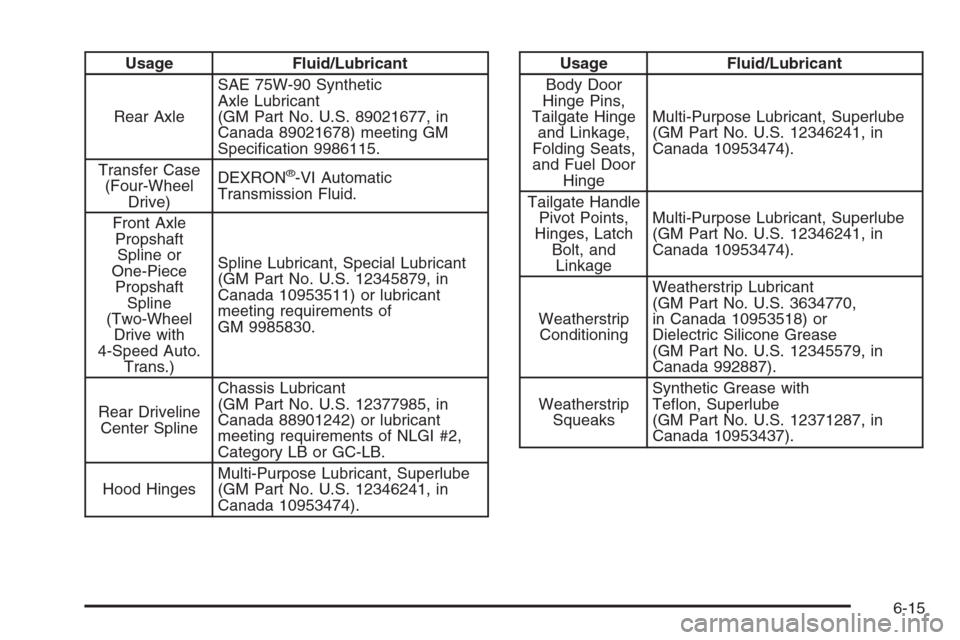 CHEVROLET SILVERADO 2008 2.G Owners Manual Usage Fluid/Lubricant
Rear AxleSAE 75W-90 Synthetic
Axle Lubricant
(GM Part No. U.S. 89021677, in
Canada 89021678) meeting GM
Speci�cation 9986115.
Transfer Case
(Four-Wheel
Drive)DEXRON
®-VI Automat