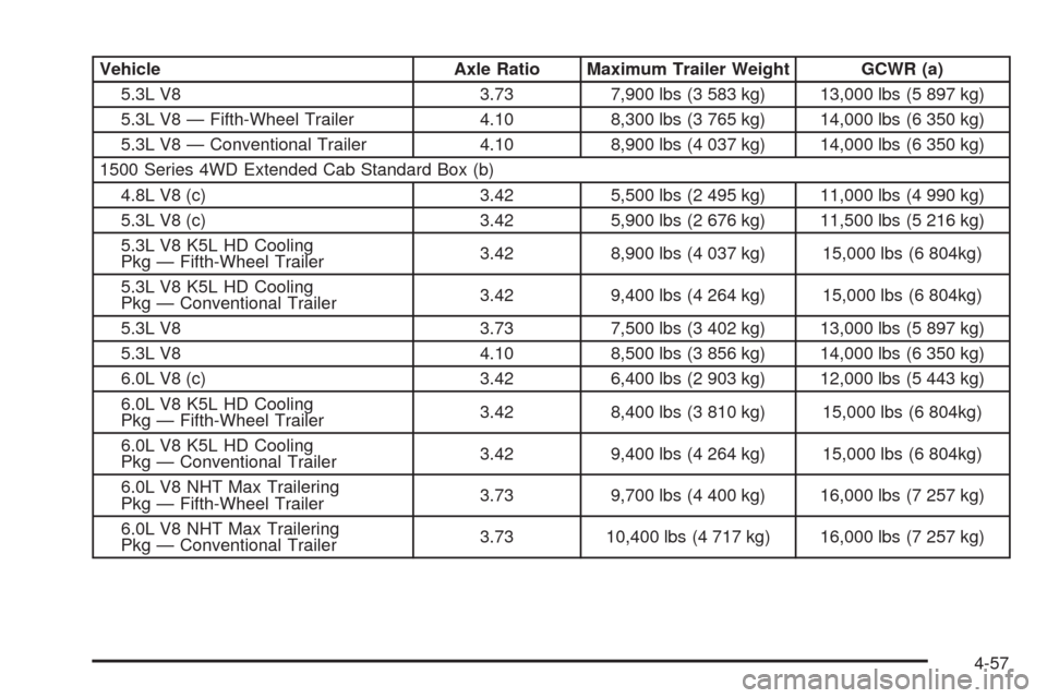 CHEVROLET SILVERADO 2009 2.G Owners Manual Vehicle Axle Ratio Maximum Trailer Weight GCWR (a)
5.3L V8 3.73 7,900 lbs (3 583 kg) 13,000 lbs (5 897 kg)
5.3L V8 — Fifth-Wheel Trailer 4.10 8,300 lbs (3 765 kg) 14,000 lbs (6 350 kg)
5.3L V8 — C CHEVROLET SILVERADO 2009 2.G Owners Manual Vehicle Axle Ratio Maximum Trailer Weight GCWR (a)
5.3L V8 3.73 7,900 lbs (3 583 kg) 13,000 lbs (5 897 kg)
5.3L V8 — Fifth-Wheel Trailer 4.10 8,300 lbs (3 765 kg) 14,000 lbs (6 350 kg)
5.3L V8 — C