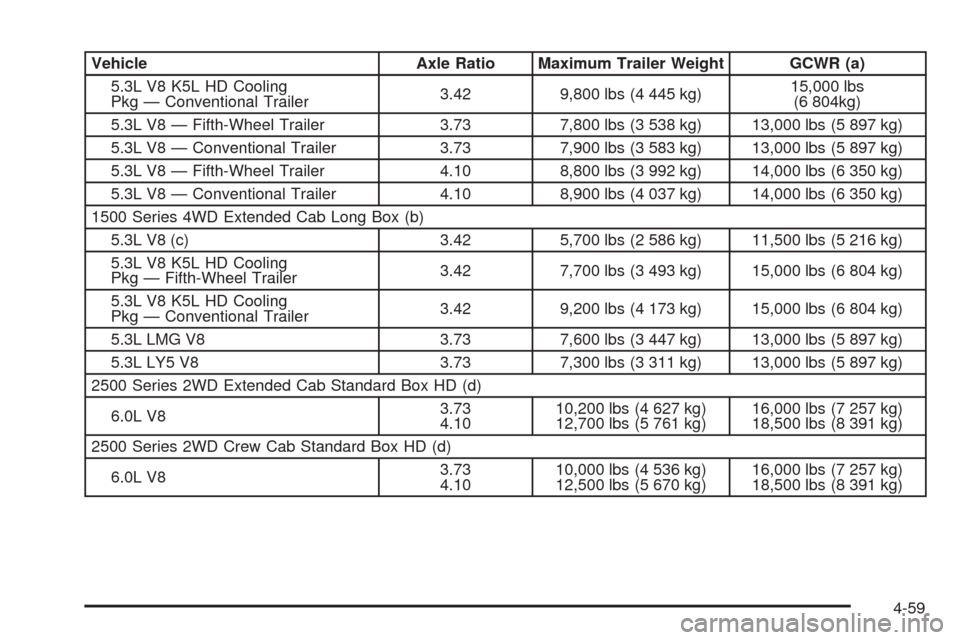 CHEVROLET SILVERADO 2009 2.G Owners Manual Vehicle Axle Ratio Maximum Trailer Weight GCWR (a)
5.3L V8 K5L HD Cooling
Pkg — Conventional Trailer3.42 9,800 lbs (4 445 kg)15,000 lbs
(6 804kg)
5.3L V8 — Fifth-Wheel Trailer 3.73 7,800 lbs (3 53 CHEVROLET SILVERADO 2009 2.G Owners Manual Vehicle Axle Ratio Maximum Trailer Weight GCWR (a)
5.3L V8 K5L HD Cooling
Pkg — Conventional Trailer3.42 9,800 lbs (4 445 kg)15,000 lbs
(6 804kg)
5.3L V8 — Fifth-Wheel Trailer 3.73 7,800 lbs (3 53