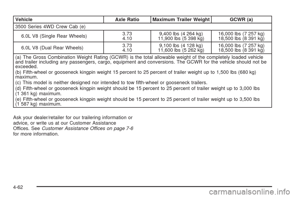 CHEVROLET SILVERADO 2009 2.G Owners Manual Vehicle Axle Ratio Maximum Trailer Weight GCWR (a)
3500 Series 4WD Crew Cab (e)
6.0L V8 (Single Rear Wheels)3.73
4.109,400 lbs (4 264 kg)
11,900 lbs (5 398 kg)16,000 lbs (7 257 kg)
18,500 lbs (8 391 k CHEVROLET SILVERADO 2009 2.G Owners Manual Vehicle Axle Ratio Maximum Trailer Weight GCWR (a)
3500 Series 4WD Crew Cab (e)
6.0L V8 (Single Rear Wheels)3.73
4.109,400 lbs (4 264 kg)
11,900 lbs (5 398 kg)16,000 lbs (7 257 kg)
18,500 lbs (8 391 k