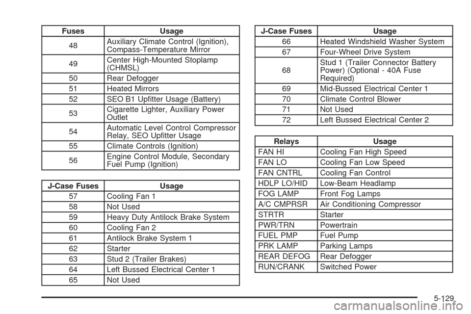 CHEVROLET SILVERADO 2009 2.G Owners Manual Fuses Usage
48Auxiliary Climate Control (Ignition),
Compass-Temperature Mirror
49Center High-Mounted Stoplamp
(CHMSL)
50 Rear Defogger
51 Heated Mirrors
52 SEO B1 Up�tter Usage (Battery)
53Cigarette L