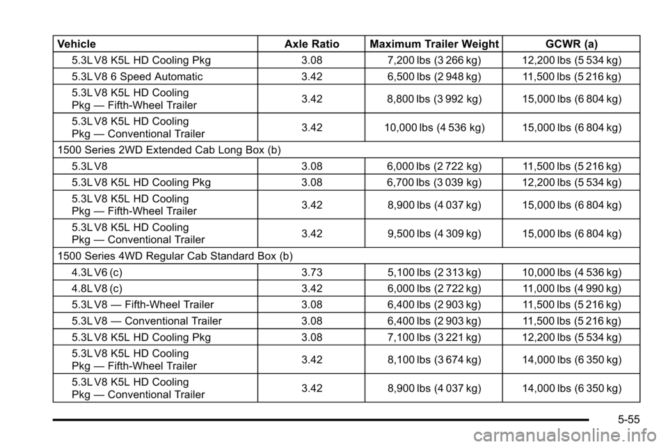 CHEVROLET SILVERADO 2010 2.G Owners Manual VehicleAxle Ratio Maximum Trailer Weight GCWR (a)
5.3L V8 K5L HD Cooling Pkg 3.087,200 lbs (3 266 kg) 12,200 lbs (5 534 kg)
5.3L V8 6 Speed Automatic 3.426,500 lbs (2 948 kg) 11,500 lbs (5 216 kg)
5.3