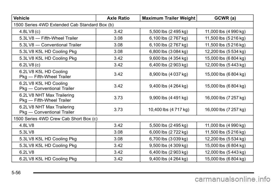 CHEVROLET SILVERADO 2010 2.G Owners Manual VehicleAxle Ratio Maximum Trailer Weight GCWR (a)
1500 Series 4WD Extended Cab Standard Box (b)
4.8L V8 (c) 3.42 5,500 lbs (2 495 kg) 11,000 lbs (4 990 kg)
5.3L V8 —Fifth-Wheel Trailer 3.08 6,100 lb