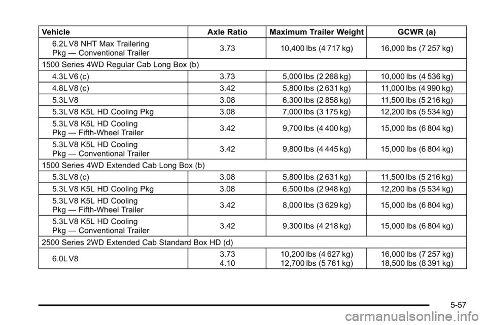 CHEVROLET SILVERADO 2010 2.G Owners Manual VehicleAxle Ratio Maximum Trailer Weight GCWR (a)
6.2L V8 NHT Max Trailering
Pkg—Conventional Trailer 3.73 10,400 lbs (4 717 kg) 16,000 lbs (7 257 kg)
1500 Series 4WD Regular Cab Long Box (b) 4.3L V