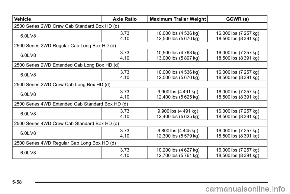 CHEVROLET SILVERADO 2010 2.G Owners Manual VehicleAxle Ratio Maximum Trailer Weight GCWR (a)
2500 Series 2WD Crew Cab Standard Box HD (d)
6.0L V8 3.73
4.1010,000 lbs (4 536 kg)
12,500 lbs (5 670 kg) 16,000 lbs (7 257 kg)
18,500 lbs (8 391 kg)
