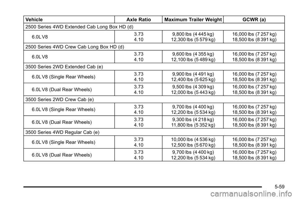 CHEVROLET SILVERADO 2010 2.G Owners Manual VehicleAxle Ratio Maximum Trailer Weight GCWR (a)
2500 Series 4WD Extended Cab Long Box HD (d)
6.0L V8 3.73
4.109,800 lbs (4 445 kg)
12,300 lbs (5 579 kg) 16,000 lbs (7 257 kg)
18,500 lbs (8 391 kg)
2