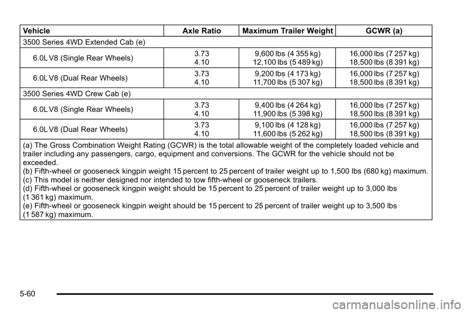 CHEVROLET SILVERADO 2010 2.G Owners Manual VehicleAxle Ratio Maximum Trailer Weight GCWR (a)
3500 Series 4WD Extended Cab (e)
6.0L V8 (Single Rear Wheels) 3.73
4.109,600 lbs (4 355 kg)
12,100 lbs (5 489 kg) 16,000 lbs (7 257 kg)
18,500 lbs (8 