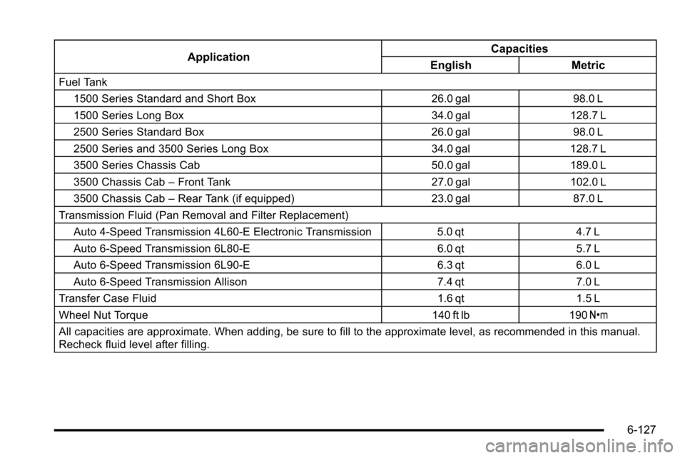 CHEVROLET SILVERADO 2010 2.G Owners Manual ApplicationCapacities
English Metric
Fuel Tank
1500 Series Standard and Short Box 26.0 gal 98.0 L
1500 Series Long Box 34.0 gal 128.7 L
2500 Series Standard Box 26.0 gal 98.0 L
2500 Series and 3500 Se