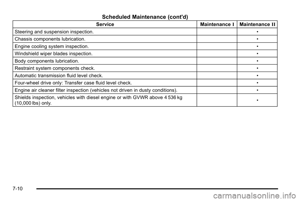 CHEVROLET SILVERADO 2010 2.G Owners Manual Scheduled Maintenance (contd)
ServiceMaintenanceIMaintenance II
Steering and suspension inspection. •
Chassis components lubrication. •
Engine cooling system inspection. •
Windshield wiper blad CHEVROLET SILVERADO 2010 2.G Owners Manual Scheduled Maintenance (contd)
ServiceMaintenanceIMaintenance II
Steering and suspension inspection. •
Chassis components lubrication. •
Engine cooling system inspection. •
Windshield wiper blad