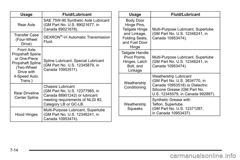 CHEVROLET SILVERADO 2010 2.G Owners Manual UsageFluid/Lubricant
Rear AxleSAE 75W-90 Synthetic Axle Lubricant
(GM Part No. U.S. 89021677, in
Canada 89021678).
Transfer Case (Four‐Wheel
Drive) DEXRON
®-VI Automatic Transmission
Fluid.
Front A