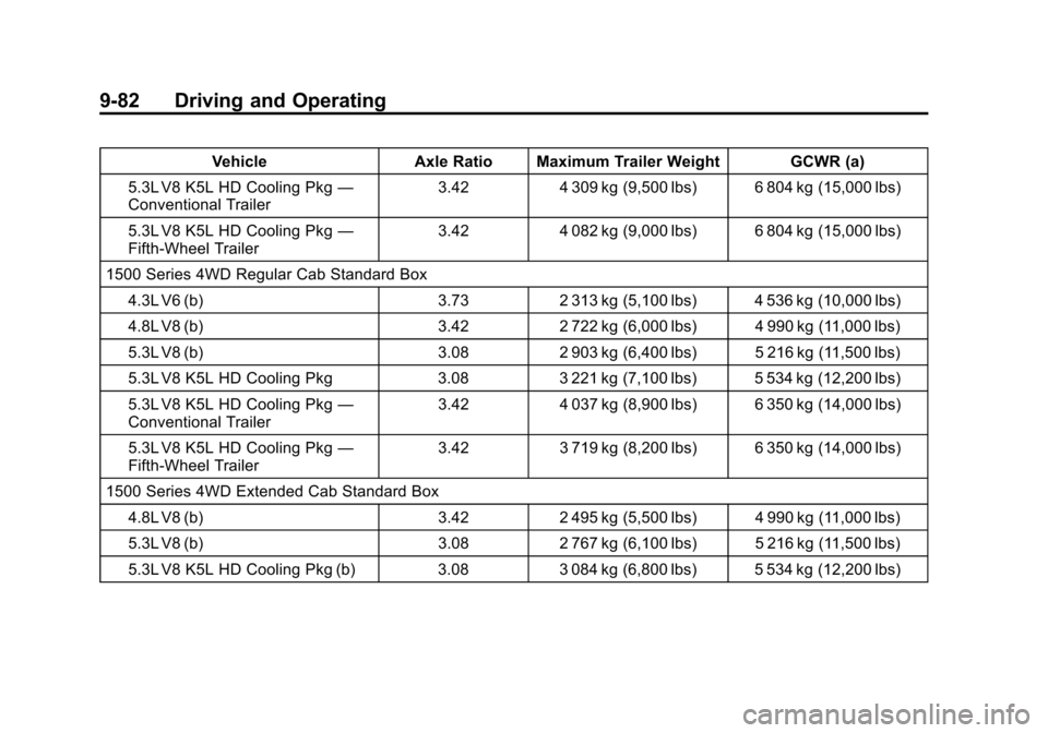 CHEVROLET SILVERADO 2013 2.G Owners Manual Black plate (82,1)Chevrolet Silverado Owner Manual - 2013 - crc2 - 8/13/12
9-82 Driving and Operating
VehicleAxle Ratio Maximum Trailer Weight GCWR (a)
5.3L V8 K5L HD Cooling Pkg —
Conventional Trai