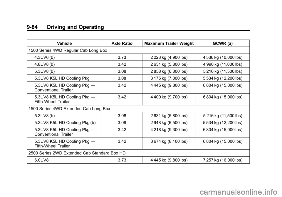 CHEVROLET SILVERADO 2013 2.G Owners Manual Black plate (84,1)Chevrolet Silverado Owner Manual - 2013 - crc2 - 8/13/12
9-84 Driving and Operating
VehicleAxle Ratio Maximum Trailer Weight GCWR (a)
1500 Series 4WD Regular Cab Long Box 4.3L V6 (b)