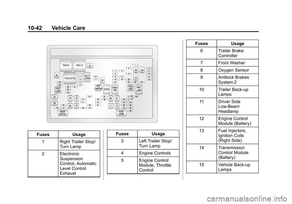 CHEVROLET SILVERADO 2013 2.G Owners Manual Black plate (42,1)Chevrolet Silverado Owner Manual - 2013 - crc2 - 8/13/12
10-42 Vehicle Care
FusesUsage
1 Right Trailer Stop/ Turn Lamp
2 Electronic Suspension
Control, Automatic
Level Control
Exhaus