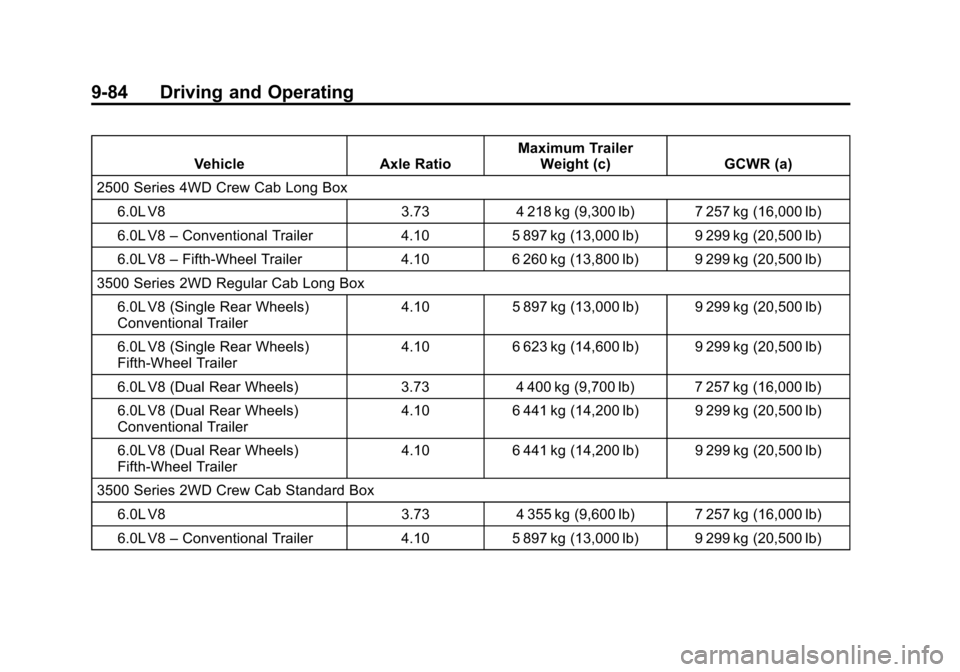 CHEVROLET SILVERADO 2015 3.G Owners Manual Black plate (84,1)Chevrolet 2015i Silverado Owner Manual (GMNA-Localizing-U.S./Canada/
Mexico-8425172) - 2015 - crc - 2/9/15
9-84 Driving and Operating
VehicleAxle RatioMaximum Trailer
Weight (c) GCWR