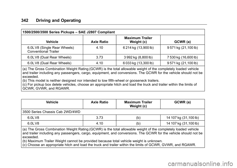 CHEVROLET SILVERADO 2016 3.G Owners Manual Chevrolet Silverado Owner Manual (GMNA-Localizing-U.S./Canada/Mexico-
9159338) - 2016 - crc - 10/27/15
342 Driving and Operating
1500/2500/3500 Series Pickups–SAE J2807 Compliant
Vehicle Axle Ratio CHEVROLET SILVERADO 2016 3.G Owners Manual Chevrolet Silverado Owner Manual (GMNA-Localizing-U.S./Canada/Mexico-
9159338) - 2016 - crc - 10/27/15
342 Driving and Operating
1500/2500/3500 Series Pickups–SAE J2807 Compliant
Vehicle Axle Ratio