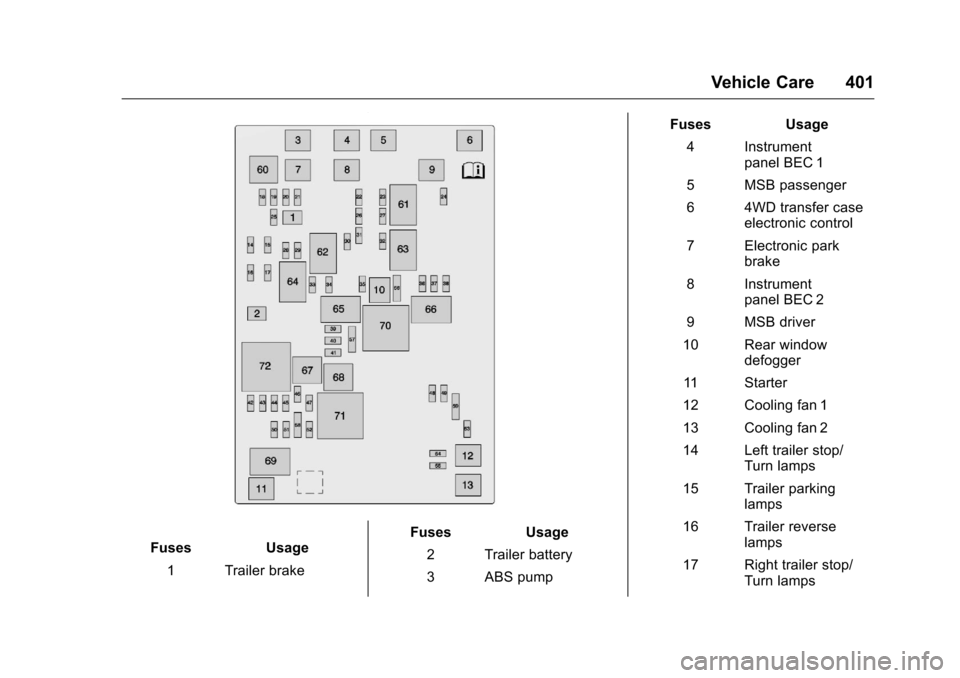 CHEVROLET SILVERADO 2016 3.G Owners Manual Chevrolet Silverado Owner Manual (GMNA-Localizing-U.S./Canada/Mexico-
9159338) - 2016 - crc - 10/21/15
Vehicle Care 401
FusesUsage
1 Trailer brake Fuses
Usage
2 Trailer battery
3 ABS pump Fuses
Usage
