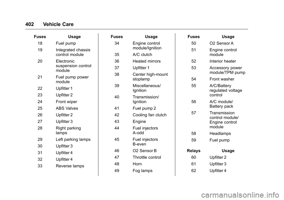 CHEVROLET SILVERADO 2016 3.G Owners Manual Chevrolet Silverado Owner Manual (GMNA-Localizing-U.S./Canada/Mexico-
9159338) - 2016 - crc - 10/21/15
402 Vehicle Care
FusesUsage
18 Fuel pump
19 Integrated chassis control module
20 Electronic suspe