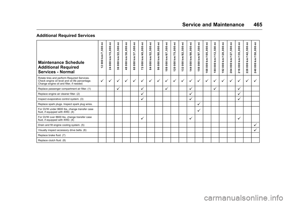 CHEVROLET SILVERADO 2016 3.G Owners Manual Chevrolet Silverado Owner Manual (GMNA-Localizing-U.S./Canada/Mexico-
9159338) - 2016 - crc - 10/21/15
Service and Maintenance 465
Additional Required ServicesMaintenance Schedule
Additional Required
