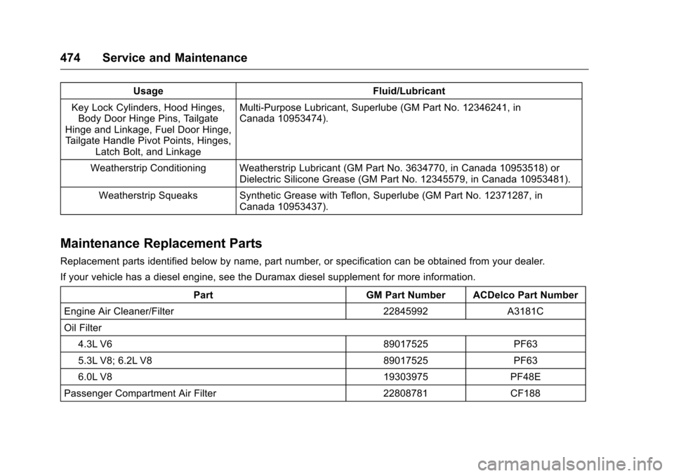 CHEVROLET SILVERADO 2016 3.G Owners Manual Chevrolet Silverado Owner Manual (GMNA-Localizing-U.S./Canada/Mexico-
9159338) - 2016 - crc - 10/21/15
474 Service and Maintenance
UsageFluid/Lubricant
Key Lock Cylinders, Hood Hinges, Body Door Hinge CHEVROLET SILVERADO 2016 3.G Owners Manual Chevrolet Silverado Owner Manual (GMNA-Localizing-U.S./Canada/Mexico-
9159338) - 2016 - crc - 10/21/15
474 Service and Maintenance
UsageFluid/Lubricant
Key Lock Cylinders, Hood Hinges, Body Door Hinge