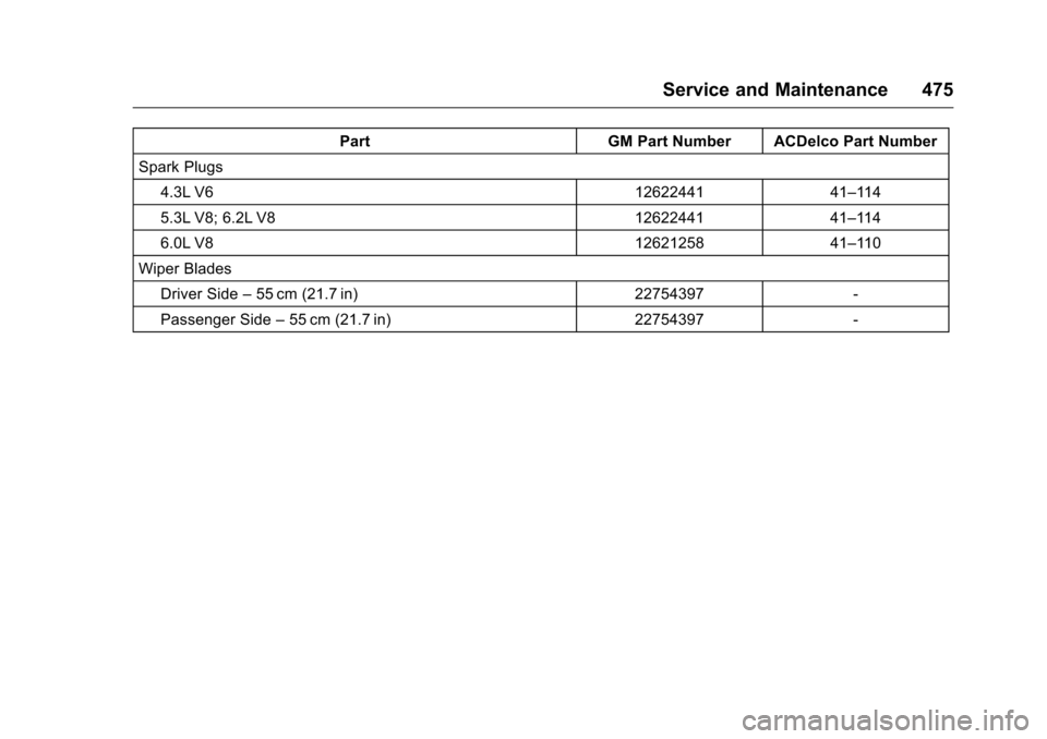 CHEVROLET SILVERADO 2016 3.G Owners Manual Chevrolet Silverado Owner Manual (GMNA-Localizing-U.S./Canada/Mexico-
9159338) - 2016 - crc - 10/21/15
Service and Maintenance 475
PartGM Part Number ACDelco Part Number
Spark Plugs 4.3L V6 1262244141