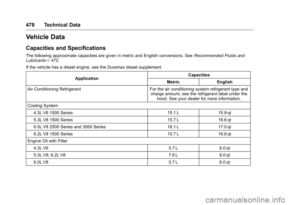 CHEVROLET SILVERADO 2016 3.G Owners Manual Chevrolet Silverado Owner Manual (GMNA-Localizing-U.S./Canada/Mexico-
9159338) - 2016 - crc - 10/21/15
478 Technical Data
Vehicle Data
Capacities and Specifications
The following approximate capacitie