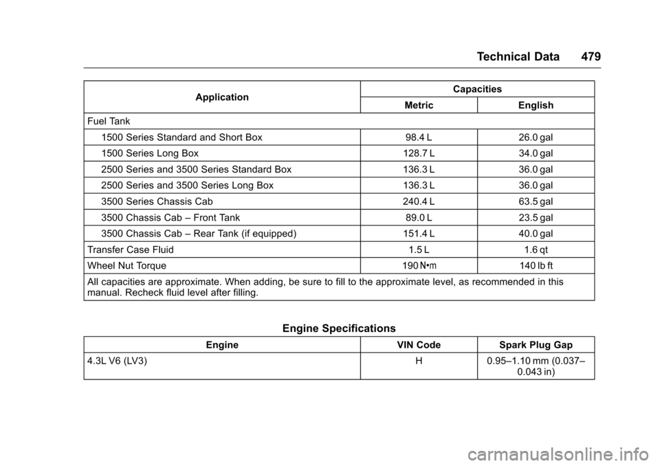 CHEVROLET SILVERADO 2016 3.G Owners Manual Chevrolet Silverado Owner Manual (GMNA-Localizing-U.S./Canada/Mexico-
9159338) - 2016 - crc - 10/21/15
Technical Data 479
ApplicationCapacities
Metric English
Fuel Tank
1500 Series Standard and Short 