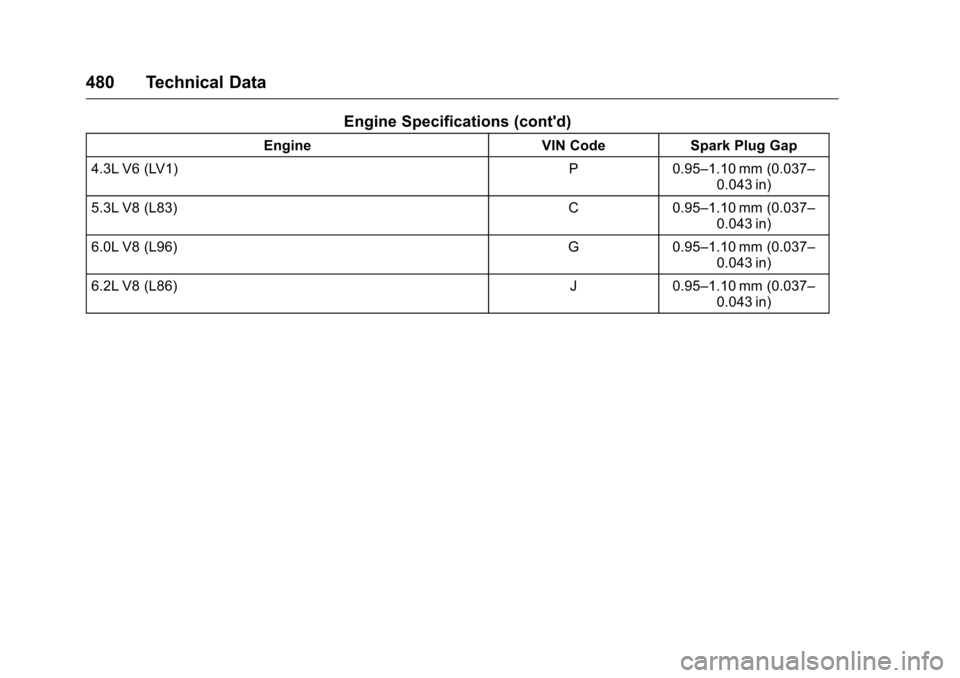 CHEVROLET SILVERADO 2016 3.G Owners Manual Chevrolet Silverado Owner Manual (GMNA-Localizing-U.S./Canada/Mexico-
9159338) - 2016 - crc - 10/21/15
480 Technical Data
Engine Specifications (contd)
EngineVIN CodeSpark Plug Gap
4.3L V6 (LV1) P0.9