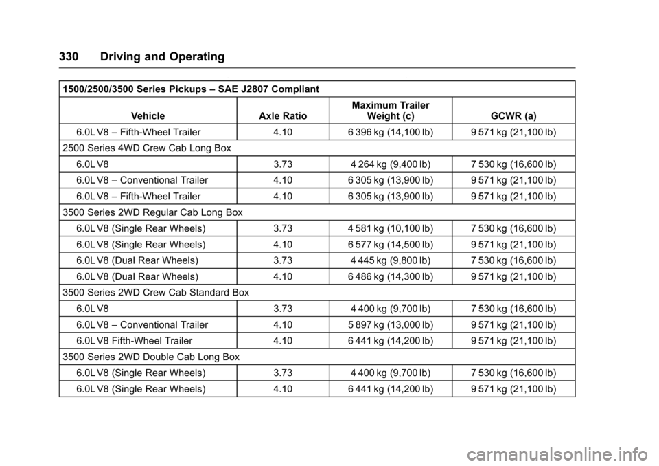 CHEVROLET SILVERADO 2017 3.G Owners Manual Chevrolet Silverado Owner Manual (GMNA-Localizing-U.S./Canada/Mexico-9956065) - 2017 - CRC - 4/29/16
330 Driving and Operating
1500/2500/3500 Series Pickups–SAE J2807 Compliant
Vehicle Axle RatioMax CHEVROLET SILVERADO 2017 3.G Owners Manual Chevrolet Silverado Owner Manual (GMNA-Localizing-U.S./Canada/Mexico-9956065) - 2017 - CRC - 4/29/16
330 Driving and Operating
1500/2500/3500 Series Pickups–SAE J2807 Compliant
Vehicle Axle RatioMax