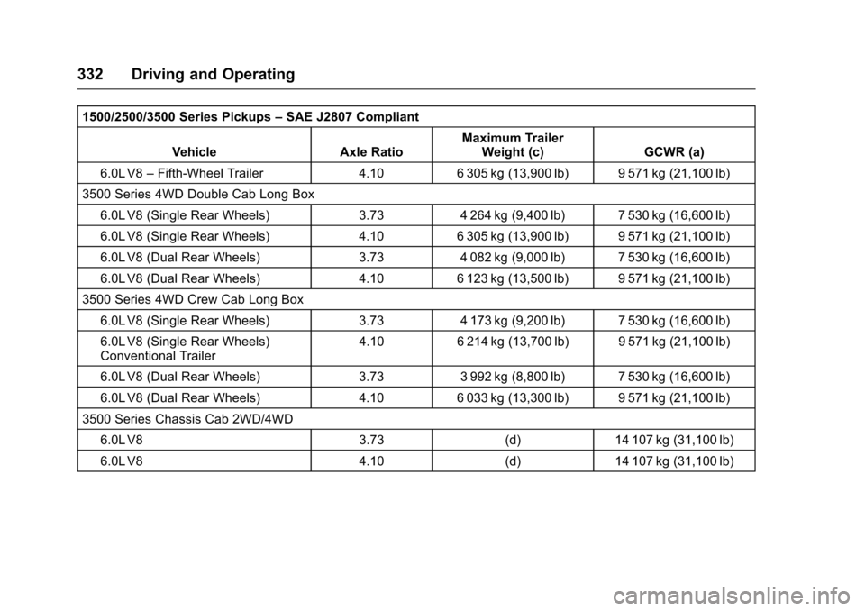 CHEVROLET SILVERADO 2017 3.G Owners Manual Chevrolet Silverado Owner Manual (GMNA-Localizing-U.S./Canada/Mexico-9956065) - 2017 - CRC - 4/29/16
332 Driving and Operating
1500/2500/3500 Series Pickups–SAE J2807 Compliant
Vehicle Axle RatioMax CHEVROLET SILVERADO 2017 3.G Owners Manual Chevrolet Silverado Owner Manual (GMNA-Localizing-U.S./Canada/Mexico-9956065) - 2017 - CRC - 4/29/16
332 Driving and Operating
1500/2500/3500 Series Pickups–SAE J2807 Compliant
Vehicle Axle RatioMax