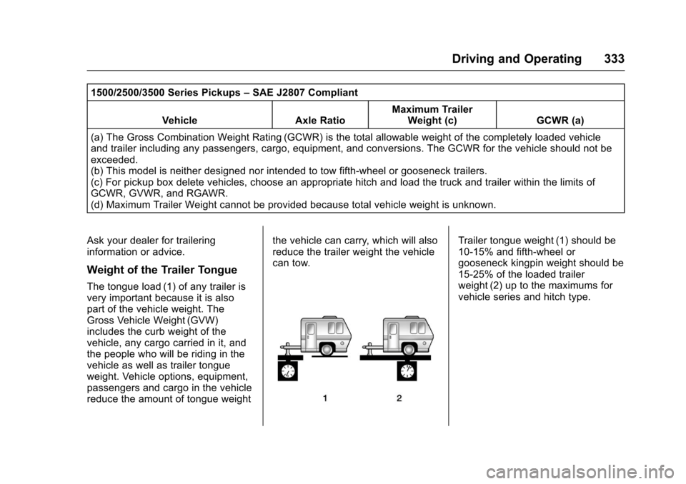 CHEVROLET SILVERADO 2017 3.G Owners Manual Chevrolet Silverado Owner Manual (GMNA-Localizing-U.S./Canada/Mexico-9956065) - 2017 - CRC - 4/29/16
Driving and Operating 333
1500/2500/3500 Series Pickups–SAE J2807 Compliant
Vehicle Axle RatioMax CHEVROLET SILVERADO 2017 3.G Owners Manual Chevrolet Silverado Owner Manual (GMNA-Localizing-U.S./Canada/Mexico-9956065) - 2017 - CRC - 4/29/16
Driving and Operating 333
1500/2500/3500 Series Pickups–SAE J2807 Compliant
Vehicle Axle RatioMax