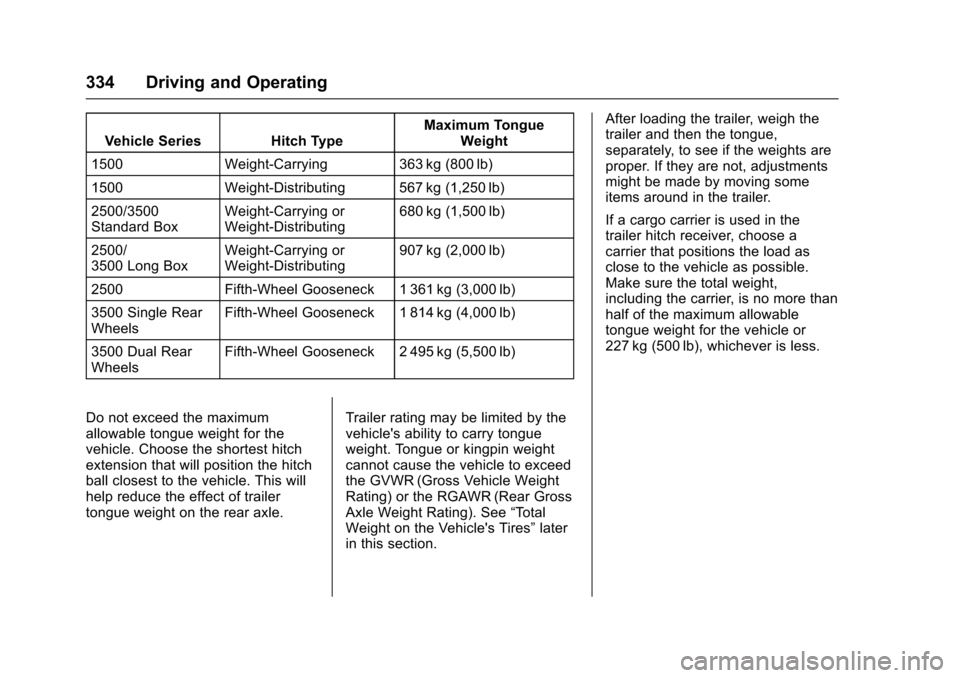 CHEVROLET SILVERADO 2017 3.G Owners Manual Chevrolet Silverado Owner Manual (GMNA-Localizing-U.S./Canada/Mexico-9956065) - 2017 - CRC - 5/6/16
334 Driving and Operating
Vehicle Series Hitch TypeMaximum TongueWeight
1500Weight-Carrying363 kg (8