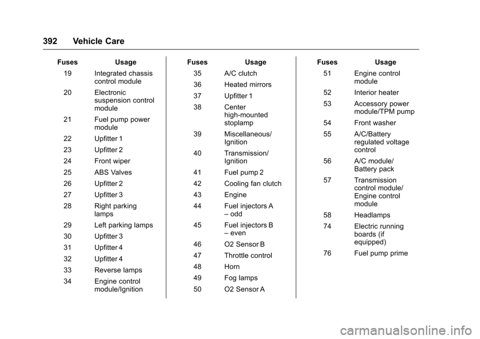 CHEVROLET SILVERADO 2017 3.G Owners Guide Chevrolet Silverado Owner Manual (GMNA-Localizing-U.S./Canada/Mexico-9956065) - 2017 - CRC - 4/29/16
392 Vehicle Care
FusesUsage
19 Integrated chassiscontrol module
20 Electronicsuspension controlmodu