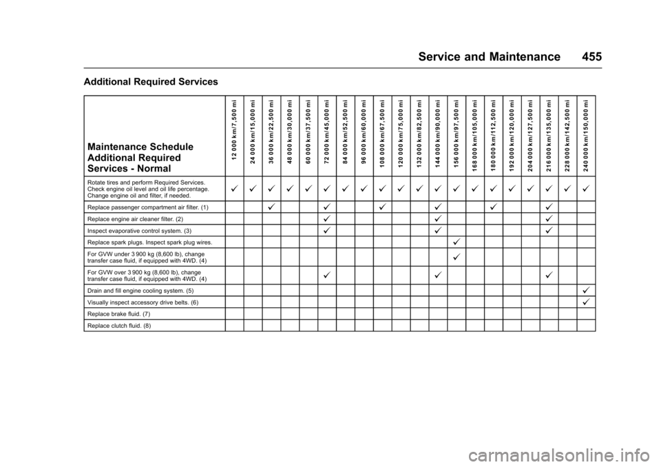 CHEVROLET SILVERADO 2017 3.G Workshop Manual Chevrolet Silverado Owner Manual (GMNA-Localizing-U.S./Canada/Mexico-9956065) - 2017 - CRC - 4/29/16
Service and Maintenance 455
Additional Required Services
Maintenance ScheduleAdditional RequiredSer