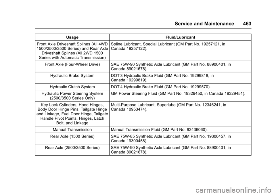 CHEVROLET SILVERADO 2017 3.G Owners Manual Chevrolet Silverado Owner Manual (GMNA-Localizing-U.S./Canada/Mexico-9956065) - 2017 - CRC - 4/29/16
Service and Maintenance 463
UsageFluid/Lubricant
Front Axle Driveshaft Splines (All 4WD1500/2500/35