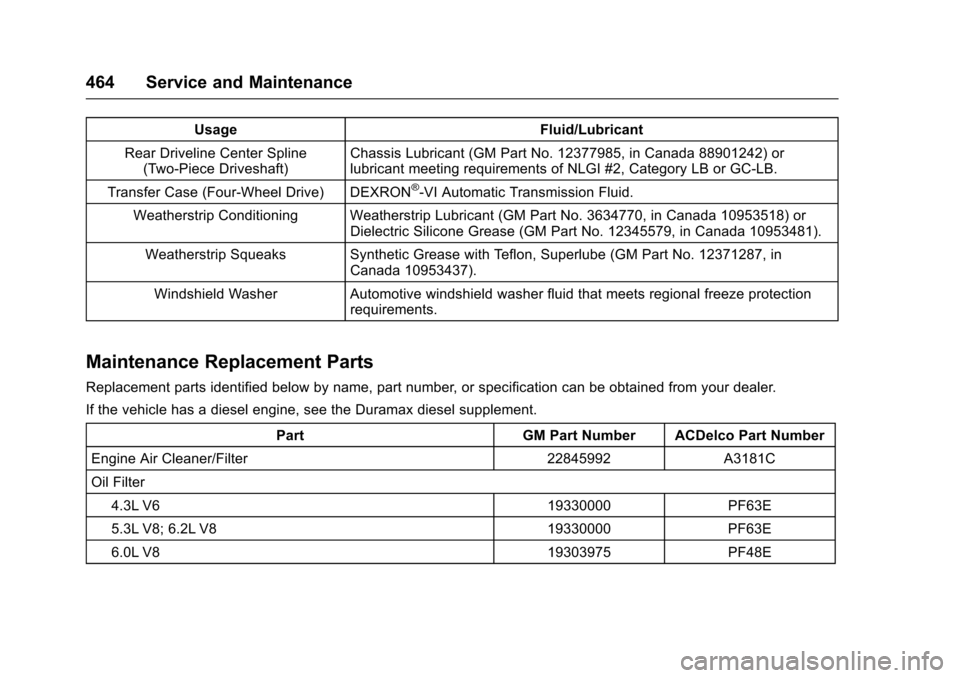 CHEVROLET SILVERADO 2017 3.G Owners Manual Chevrolet Silverado Owner Manual (GMNA-Localizing-U.S./Canada/Mexico-9956065) - 2017 - CRC - 4/29/16
464 Service and Maintenance
UsageFluid/Lubricant
Rear Driveline Center Spline(Two-Piece Driveshaft)