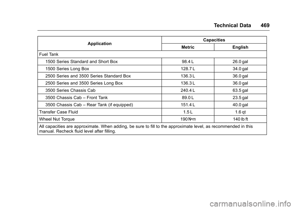 CHEVROLET SILVERADO 2017 3.G Owners Manual Chevrolet Silverado Owner Manual (GMNA-Localizing-U.S./Canada/Mexico-9956065) - 2017 - CRC - 4/29/16
Technical Data 469
ApplicationCapacities
Metric English
Fuel Tank
1500 Series Standard and Short Bo