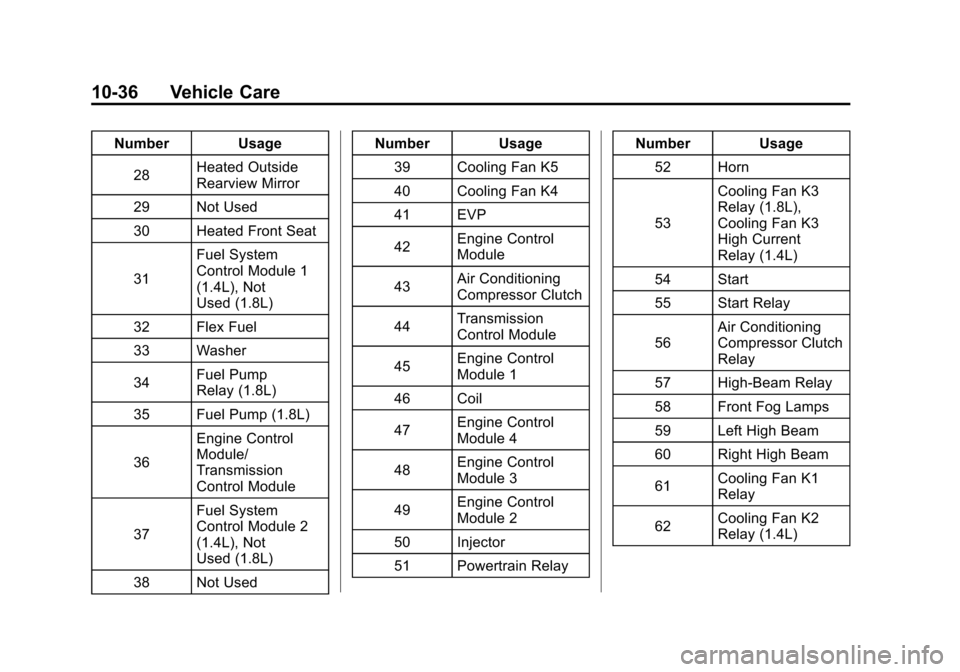 CHEVROLET SONIC 2012 2.G Owners Manual Black plate (36,1)Chevrolet Sonic Owner Manual - 2012
10-36 Vehicle Care
Number Usage28 Heated Outside
Rearview Mirror
29 Not Used
30 Heated Front Seat
31 Fuel System
Control Module 1
(1.4L), Not
Used