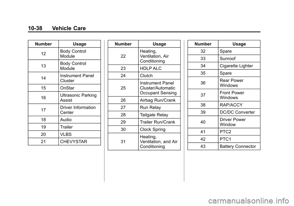 CHEVROLET SONIC 2012 2.G Owners Manual Black plate (38,1)Chevrolet Sonic Owner Manual - 2012
10-38 Vehicle Care
Number Usage12 Body Control
Module
13 Body Control
Module
14 Instrument Panel
Cluster
15 OnStar
16 Ultrasonic Parking
Assist
17