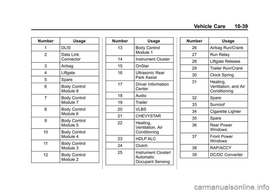 CHEVROLET SONIC 2014 2.G Owners Manual Black plate (39,1)Chevrolet Sonic Owner Manual (GMNA-Localizing-U.S./Canada-6081473) -
2014 - 2nd Edition - 8/19/13
Vehicle Care 10-39
Number Usage1 DLIS
2 Data Link Connector
3 Airbag
4 Liftgate
5 Sp