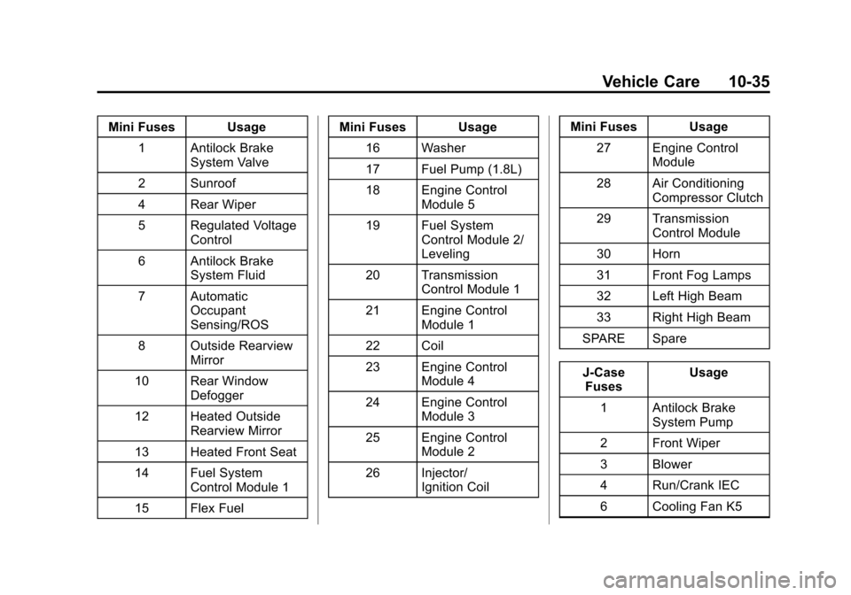 CHEVROLET SONIC 2015 2.G User Guide Black plate (35,1)Chevrolet Sonic Owner Manual (GMNA-Localizing-U.S./Canada-7707487) -
2015 - crc - 10/31/14
Vehicle Care 10-35
Mini Fuses Usage1 Antilock Brake System Valve
2 Sunroof
4 Rear Wiper
5 R